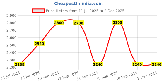 tatacliq.com Adidas Men's Run Steady Blue Running Shoes adidas Price History Graph from 11 Jul 2025 to 30 Nov 2025