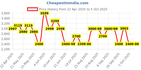 tatacliq.com Adidas Men's Run Steady Carbon Black Running Shoes adidas Price History Graph from 22 Apr 2025 to 4 Oct 2025