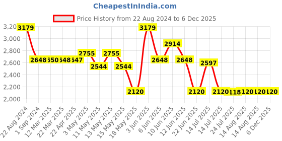 tatacliq.com Adidas Men's RUN STEADY M Blue Running Shoes adidas Price History Graph from 22 Aug 2024 to 6 Dec 2025