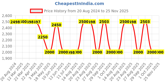 tatacliq.com Adidas Men's RUN STUNNER M Black Running Shoes adidas Price History Graph from 20 Aug 2024 to 24 Nov 2025