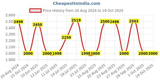 tatacliq.com Adidas Men's RUN STUNNER M Navy Running Shoes adidas Price History Graph from 20 Aug 2024 to 18 Oct 2025