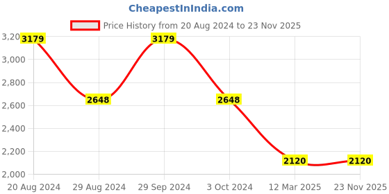 tatacliq.com Adidas Men's run stunner ms Black Running Shoes adidas Price History Graph from 20 Aug 2024 to 23 Nov 2025