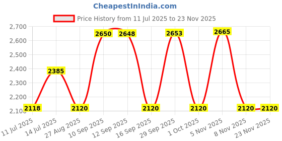 tatacliq.com Adidas Men's run stunner ms Black Running Shoes adidas Price History Graph from 11 Jul 2025 to 22 Nov 2025