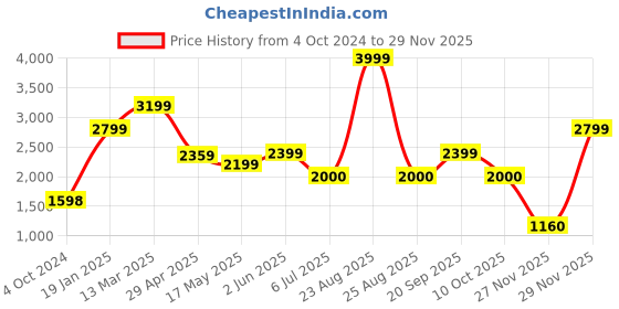 tatacliq.com Adidas Men's RUN50S Black Running Shoes adidas Price History Graph from 4 Oct 2024 to 29 Nov 2025