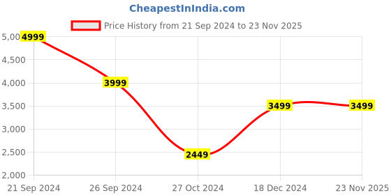 tatacliq.com Adidas Men's RUN50S Grey Running Shoes adidas Price History Graph from 21 Sep 2024 to 22 Nov 2025