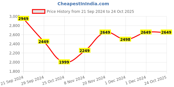tatacliq.com Adidas Men's RUN50S Grey Running Shoes adidas Price History Graph from 21 Sep 2024 to 24 Oct 2025
