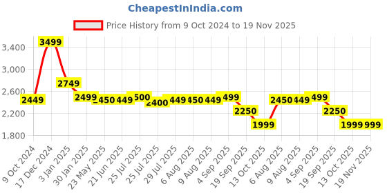 tatacliq.com Adidas Men's RUN50S Grey Running Shoes adidas Price History Graph from 9 Oct 2024 to 19 Nov 2025