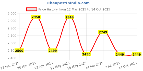 tatacliq.com Adidas Men's RUN50S Grey Running Shoes adidas Price History Graph from 12 Mar 2025 to 13 Oct 2025