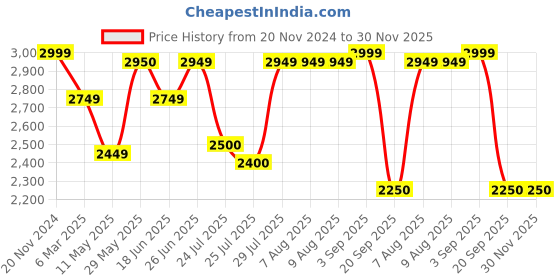 tatacliq.com Adidas Men's RUN50S White Running Shoes adidas Price History Graph from 20 Nov 2024 to 30 Nov 2025