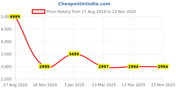 tatacliq.com Adidas Men's RUN50S White Running Shoes adidas Price History Graph from 27 Aug 2024 to 22 Nov 2025
