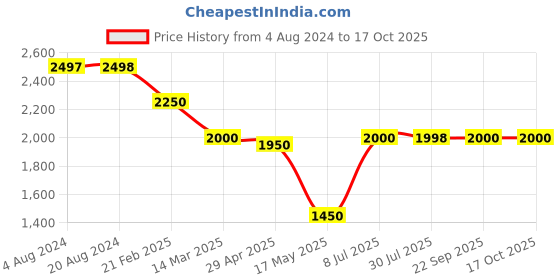 tatacliq.com Adidas Men's RunAlly M Blue Running Shoes adidas Price History Graph from 4 Aug 2024 to 16 Oct 2025