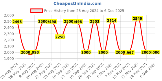 tatacliq.com Adidas Men's RunAlly M Blue Running Shoes adidas Price History Graph from 28 Aug 2024 to 5 Dec 2025