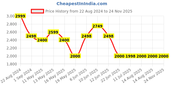 tatacliq.com Adidas Men's RunAlly M Blue Running Shoes adidas Price History Graph from 22 Aug 2024 to 23 Nov 2025