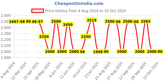 tatacliq.com Adidas Men's RunAlly M Grey Running Shoes adidas Price History Graph from 4 Aug 2024 to 10 Oct 2025