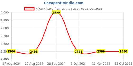 tatacliq.com Adidas Men's RunAlly Running Shoes adidas Price History Graph from 27 Aug 2024 to 12 Oct 2025
