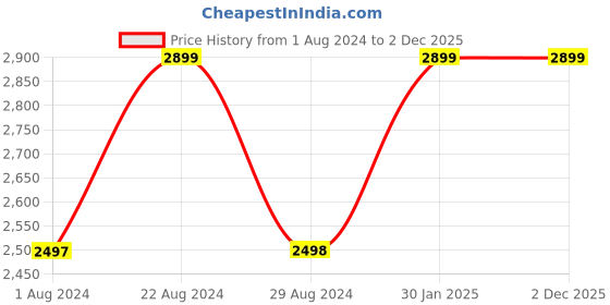 tatacliq.com Adidas Men's RunAlly Running Shoes adidas Price History Graph from 1 Aug 2024 to 2 Dec 2025