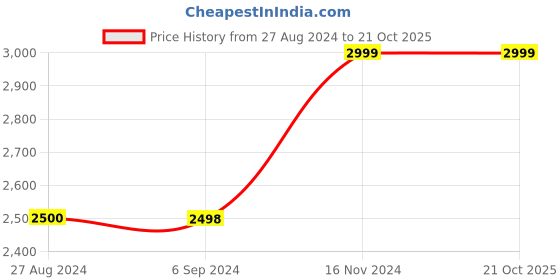 tatacliq.com Adidas Men's RunAlly Running Shoes adidas Price History Graph from 27 Aug 2024 to 21 Oct 2025