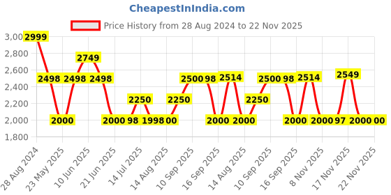 tatacliq.com Adidas Men's RunAlly Running Shoes adidas Price History Graph from 28 Aug 2024 to 22 Nov 2025