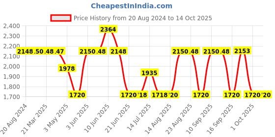 tatacliq.com Adidas Men's Runavtaar Blue Running Shoes adidas Price History Graph from 20 Aug 2024 to 13 Oct 2025