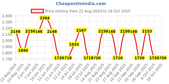 tatacliq.com Adidas Men's Runavtaar M Black Running Shoes adidas Price History Graph from 22 Aug 2024 to 18 Oct 2025