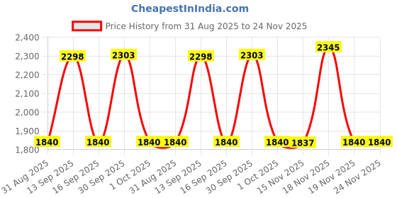 tatacliq.com Adidas Men's Runavtaar Navy Running Shoes adidas Price History Graph from 31 Aug 2025 to 23 Nov 2025