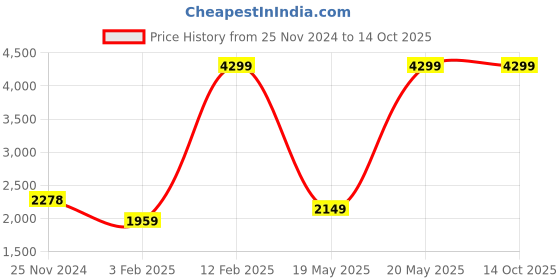 tatacliq.com Adidas Men's Runesy M Navy Running Shoes adidas Price History Graph from 25 Nov 2024 to 13 Oct 2025