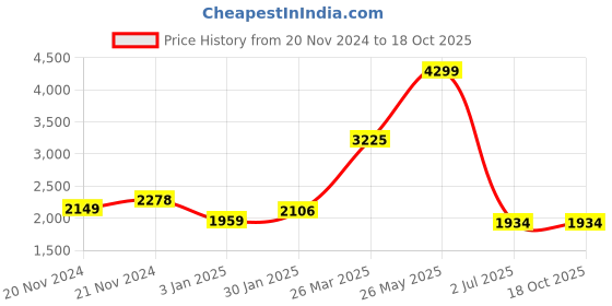 tatacliq.com Adidas Men's Runesy M Navy Running Shoes adidas Price History Graph from 20 Nov 2024 to 18 Oct 2025