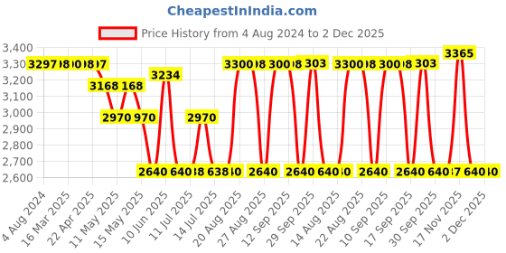 tatacliq.com Adidas Men's RUNFALCON 2.0 Black Running Shoes adidas Price History Graph from 4 Aug 2024 to 2 Dec 2025