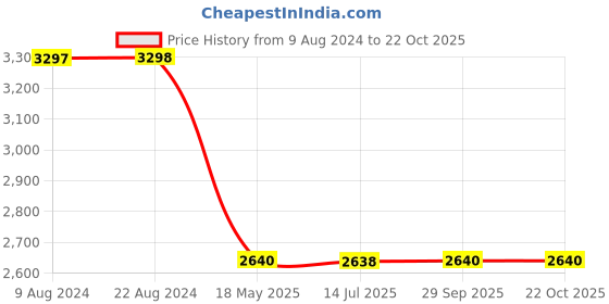 tatacliq.com Adidas Men's RUNFALCON 2.0 Black Running Shoes adidas Price History Graph from 9 Aug 2024 to 22 Oct 2025