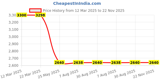 tatacliq.com Adidas Men's RUNFALCON 2.0 Black Running Shoes adidas Price History Graph from 12 Mar 2025 to 22 Nov 2025