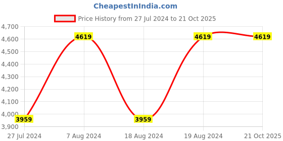 tatacliq.com adidas Men's RUNFALCON 2.0 Grey Running Shoes adidas Price History Graph from 27 Jul 2024 to 21 Oct 2025