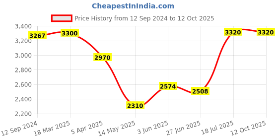 tatacliq.com adidas Men's RUNFALCON 2.0 Grey Running Shoes adidas Price History Graph from 12 Sep 2024 to 11 Oct 2025
