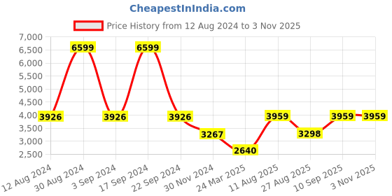 tatacliq.com Adidas Men's RUNFALCON 3.0 Black Running Shoes adidas Price History Graph from 12 Aug 2024 to 2 Nov 2025