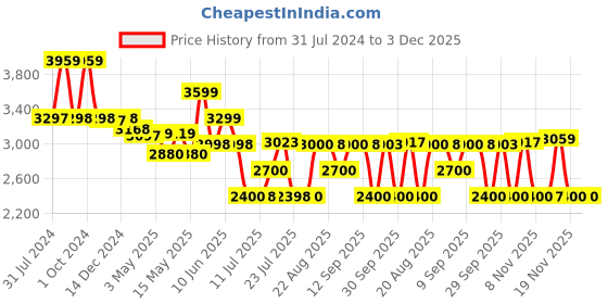 tatacliq.com Adidas Men's RUNFALCON 3.0 Black Running Shoes adidas Price History Graph from 31 Jul 2024 to 3 Dec 2025