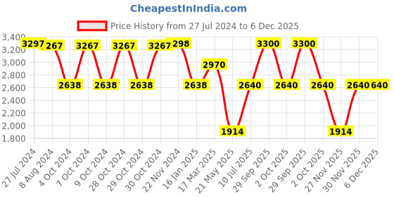 tatacliq.com Adidas Men's RUNFALCON 3.0 Black Running Shoes adidas Price History Graph from 27 Jul 2024 to 5 Dec 2025