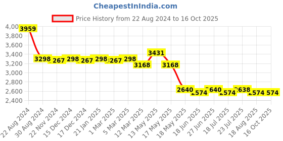 tatacliq.com Adidas Men's RUNFALCON 3.0 Black Running Shoes adidas Price History Graph from 22 Aug 2024 to 16 Oct 2025