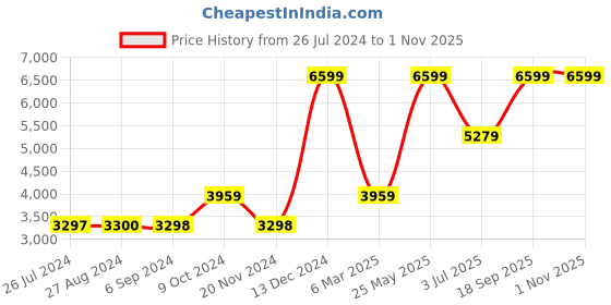 tatacliq.com Adidas Men's RUNFALCON 3.0 Black Running Shoes adidas Price History Graph from 26 Jul 2024 to 1 Nov 2025