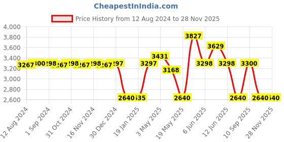 tatacliq.com Adidas Men's RUNFALCON 3.0 Black Running Shoes adidas Price History Graph from 12 Aug 2024 to 27 Nov 2025