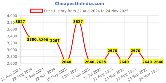 tatacliq.com Adidas Men's RUNFALCON 3.0 Black Running Shoes adidas Price History Graph from 22 Aug 2024 to 24 Nov 2025