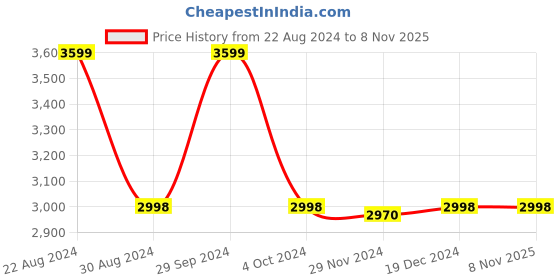 tatacliq.com Adidas Men's RUNFALCON 3.0 Black Running Shoes adidas Price History Graph from 22 Aug 2024 to 7 Nov 2025