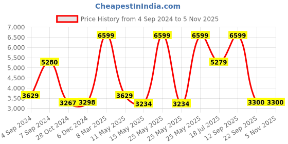tatacliq.com Adidas Men's RUNFALCON 3.0 Black Running Shoes adidas Price History Graph from 4 Sep 2024 to 5 Nov 2025