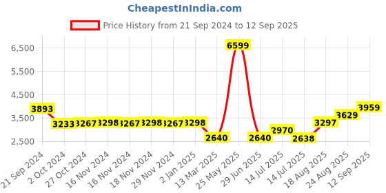 tatacliq.com Adidas Men's RUNFALCON 3.0 Black Running Shoes adidas Price History Graph from 21 Sep 2024 to 12 Sep 2025
