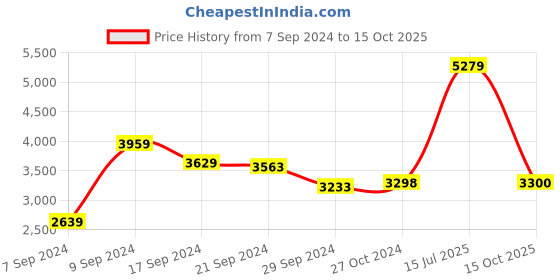 tatacliq.com Adidas Men's RUNFALCON 3.0 Black Running Shoes adidas Price History Graph from 7 Sep 2024 to 15 Oct 2025