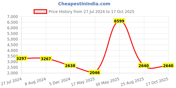 tatacliq.com Adidas Men's RUNFALCON 3.0 Blue Running Shoes adidas Price History Graph from 27 Jul 2024 to 16 Oct 2025
