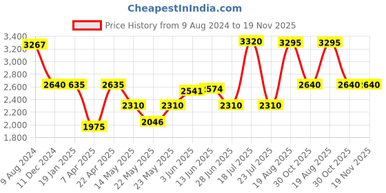 tatacliq.com Adidas Men's RUNFALCON 3.0 Blue Running Shoes adidas Price History Graph from 9 Aug 2024 to 18 Nov 2025