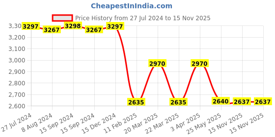 tatacliq.com Adidas Men's RUNFALCON 3.0 Green Running Shoes adidas Price History Graph from 27 Jul 2024 to 15 Nov 2025