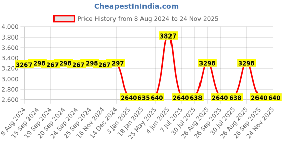tatacliq.com Adidas Men's RUNFALCON 3.0 Green Running Shoes adidas Price History Graph from 8 Aug 2024 to 24 Nov 2025