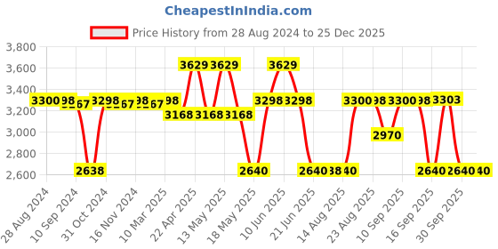tatacliq.com Adidas Men's RUNFALCON 3.0 Green Running Shoes adidas Price History Graph from 28 Aug 2024 to 24 Dec 2025