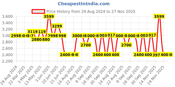 tatacliq.com Adidas Men's RUNFALCON 3.0 Grey Running Shoes adidas Price History Graph from 29 Aug 2024 to 27 Nov 2025