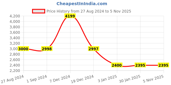 tatacliq.com Adidas Men's RUNFALCON 3.0 Grey Running Shoes adidas Price History Graph from 27 Aug 2024 to 5 Nov 2025